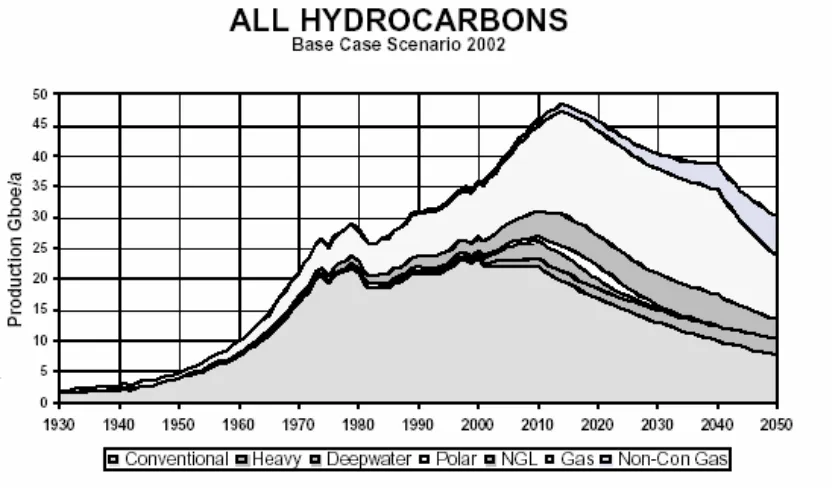 Figure 1.1   Production forecast of all hydrocarbons indicating that peak total hydrocarbon production will occur near the year 2015.3 