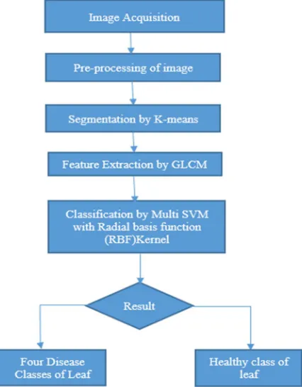 Fig. 1. . Block diagram of proposed technique. 