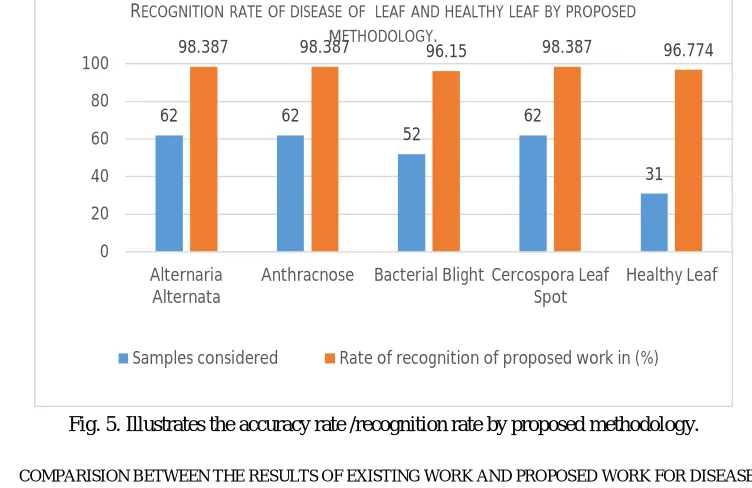 Fig. 5. Illustrates the accuracy rate /recognition rate by proposed methodology. 