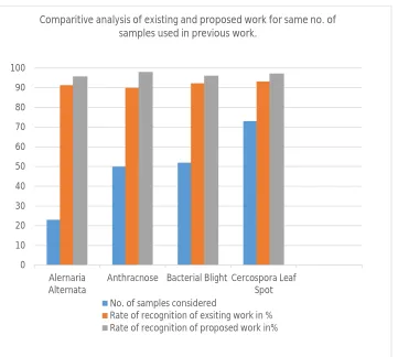 Fig. 6. Illustrates the comparision between accuracy rate /recognition rate of previous work and proposed methodology