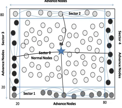 Fig. 2: Four sector based network architecture. 