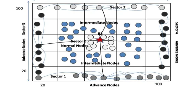 Fig. 3: Network architecture with put forward protocol 