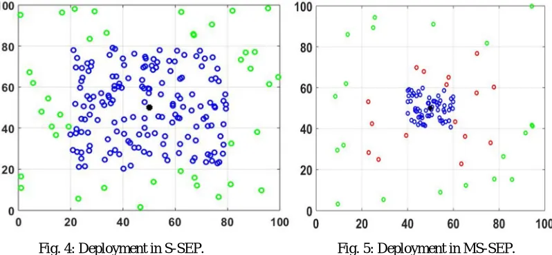 Fig. 4: Deployment in S-SEP.           