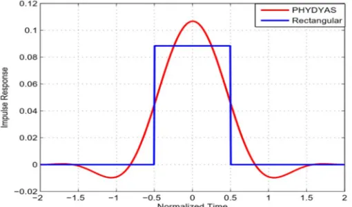 Fig. 3: Comparison of PHYDYAS and rectangular filter. 