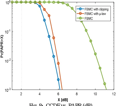 Fig. 8:  CCDF vs. PAPR (dB)  