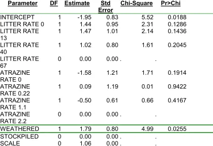 Table 2.10.  Analysis of parameter estimates for the ratio of the total number of soybean plants that grew and were healthy to the number of plants that did not grow
