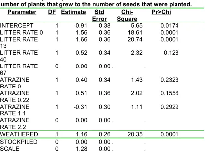 Table 2.11. Analysis of parameter estimates for the ratio of the total 