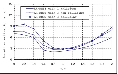 Fig. 8. Performance of Attack-resistant MMSE under different threshold� cannot be set too large or too small since it will either fail to remove maliciouslocation references or remove a large number of benign location references