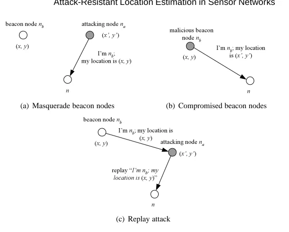 Fig. 1.Attacks against location discovery schemes