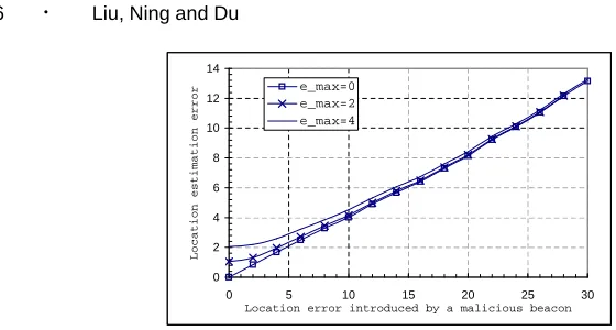 Fig. 2.Location estimation error. Unit of measurement for x and y axes: meter