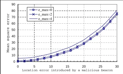Fig. 3.Mean square error ς2. Unit of measurement for x-axis: meter
