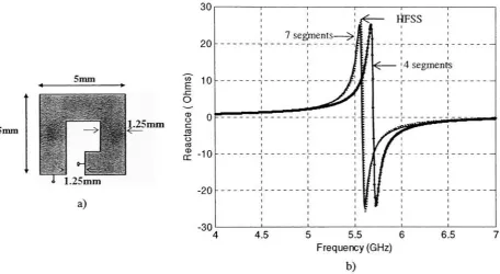 Fig.l2:Comparison of HFSS Results Vs Segmentation Method for different number of segmentsdielectric: d =5nm, tan(8)=0, ^=4.