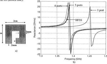Fig. J 5: a) Single loop inductor with dielectric parameters: d =5u,m, tan(8)=0, e,=4.b) Inductance Vs Frequency Vs number of Port divisions