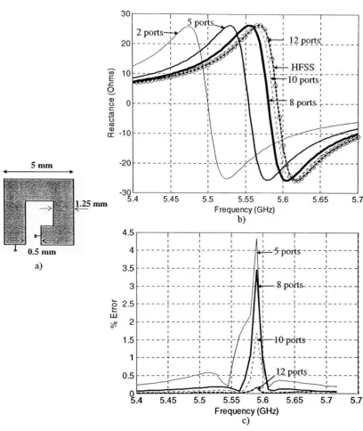 Fig.1 6:tc) a) Single loop inductor with dielectric parameters: d =5u,m, tan(5)=0, e,=4.b) Inductance Vs Frequency for different number of Port divisions Absolute Percent Error for Inductance from Segmentation Results to HFSS results