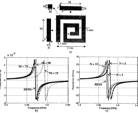 Fig.18: a)for different Inductor Layout with dielectric: d =5^m, tan(8)=0, ,=4. Number of eigenmodes b) with N fixed at 15 c) with M fixed at 75