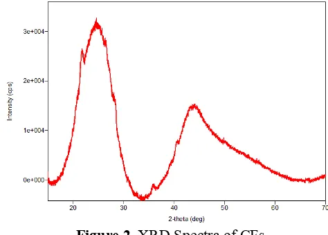 Figure 2. XRD Spectra of CFs 