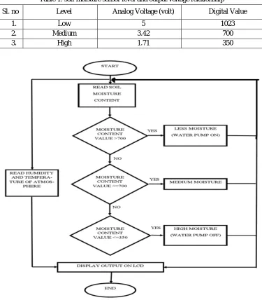 Table 1: soil moisture sensor level and output voltage relationship 