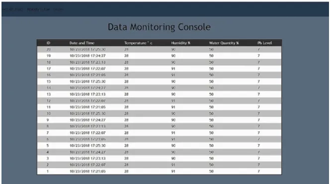 Fig 9: data monitoring console 