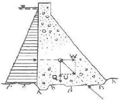 Figure 1: Gravity Dam structure (Adapted from Dr. Bakenaz A. Zeidan 2014) 