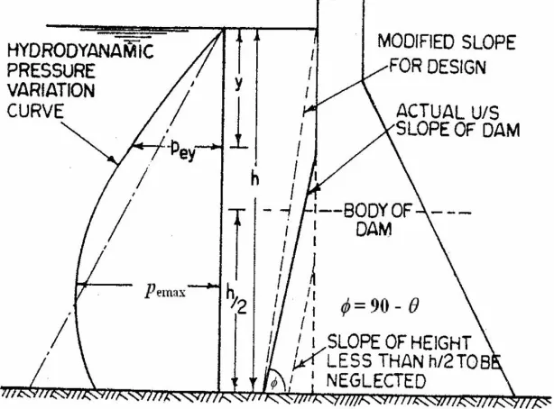 Figure 2 and 3 shows the seismic coefficient α for dynamic loads on a gravity dam. There are different ways of computing earthquake loads on dams