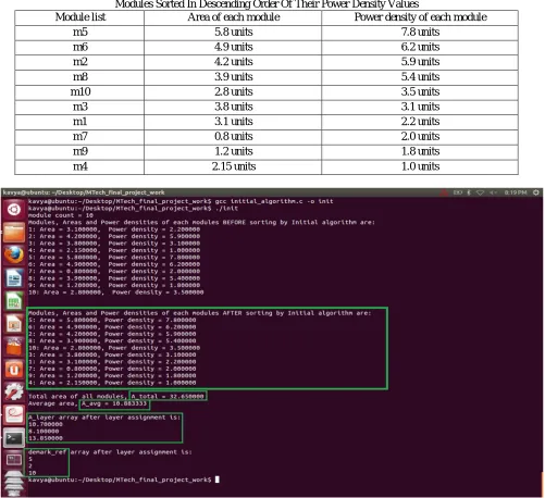 TABLE II Modules Sorted In Descending Order Of Their Power Density Values 