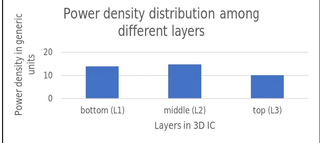 Figure 3. Power density distribution among different layers of 3D IC after partitioning 