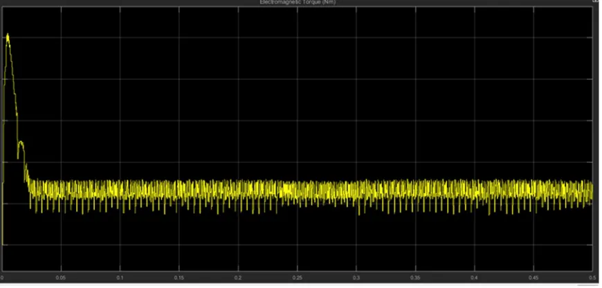 Figure 1.7 Torque waveform of Buck fed BLDC Motor 