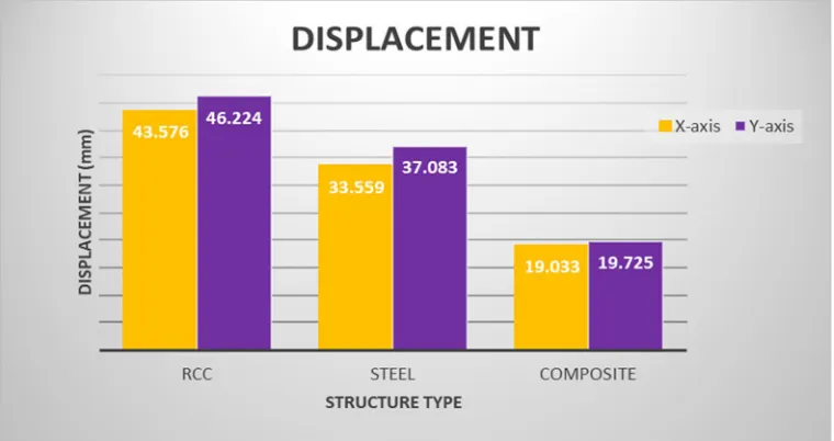 Figure 2: Maximum Displacement 