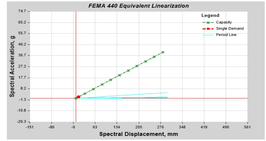 Figure 7: Pushover Plot 