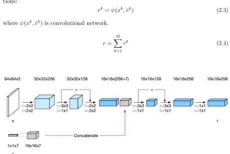 Figure 2.2: Tower Representation Network