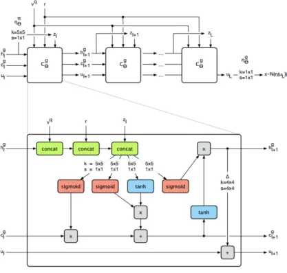 Figure 2.3: Generative Network