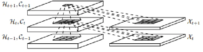 Figure 2.5: Inner structure of ConvLSTM