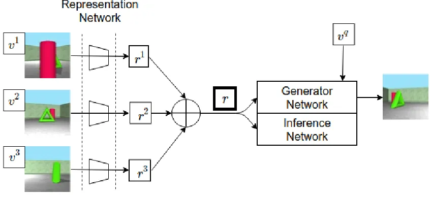 Figure 2.7: Complete structure of GQN