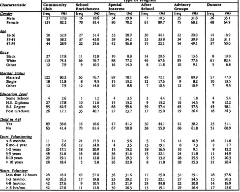 Table 4. Prequency and Percentage Disuibution of 4-H Volunteers by ChaniClerislics and by Type of 4-H Program 