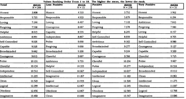 Table 9. Ranking of Eighteen Instrumental Values in Order of Imponance to Four Groups of 4-H Volunteers