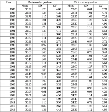 Table 1. Descriptive statistics of maximum and minimum temperature Maximum temperature Minimum temperature 