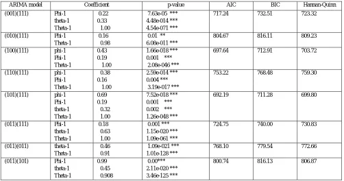 Table 2. ARIMA model for maximum temperature 