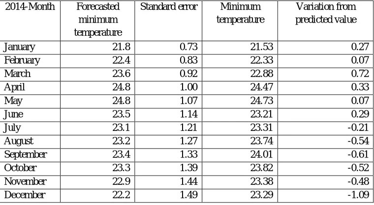 Table 5. Forecast of minimum temperature based on ARIMA (011) (011) 