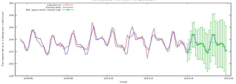 Figure 14.Trend of forecasted maximum temperature 