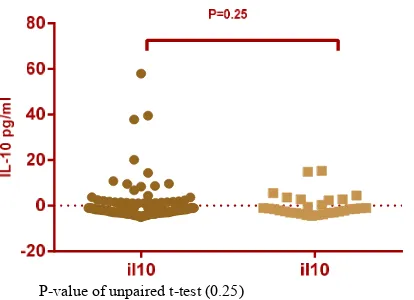 Figure 1. Comparison between descriptive statistics of IL-10 concentration between patient and control group   