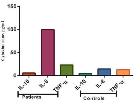 Figure 5. Control cytokines (IL-10, IL-8 & TNF- α)   