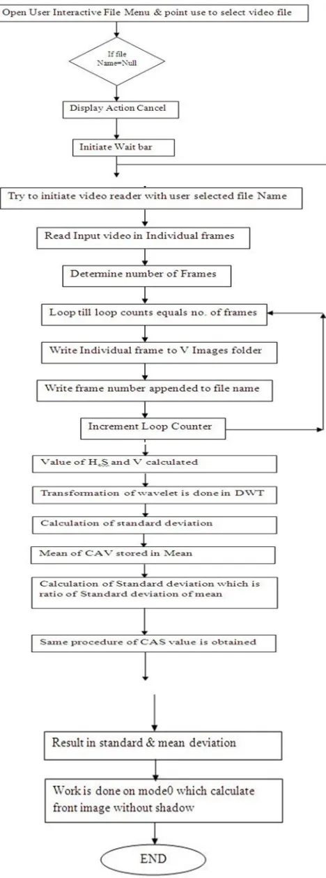 Figure 4: Workflow of the system adopted 