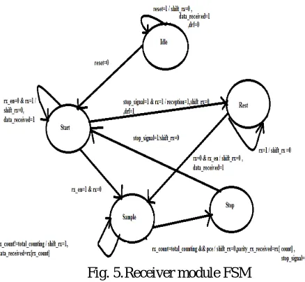 Fig. 5. Receiver module FSM 