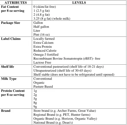 Table 1. Attributes and levels used for dairy conjoint analysis 