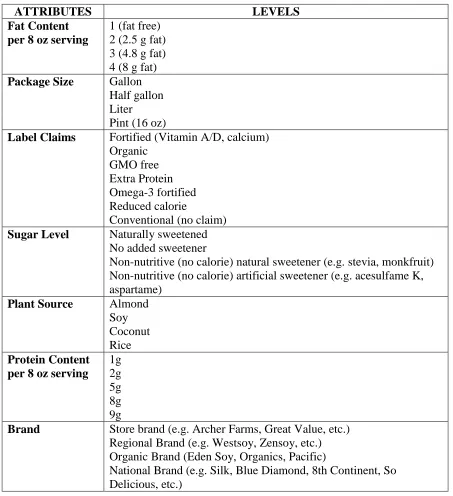Table 2. Attributes and levels used for non-dairy conjoint analysis 