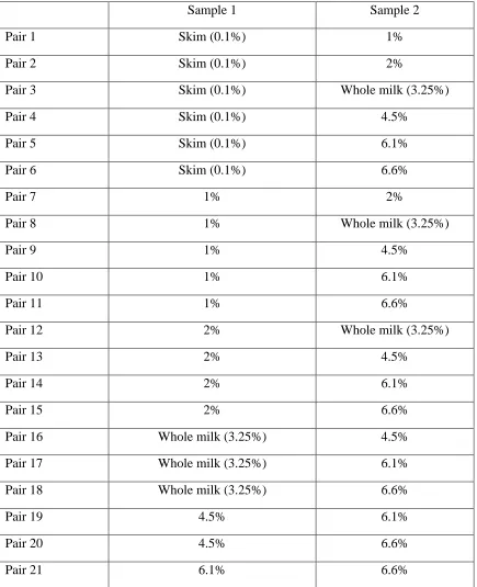 Table 1.  Sample pairs used for 2-AFC preference tests. Percentages refer to milkfat content 