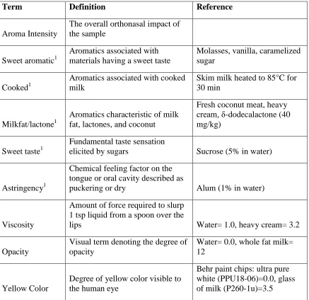 Table 2. Trained panel sensory attributes for fluid milk 