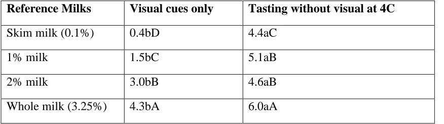 Table 3. The amount of milkfat increase needed to produce the just noticeable difference (JND) in each reference milk for each test condition 