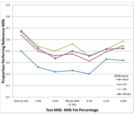 Figure 1. Preference curves for milks with different fat contents for "all consumers (n=172)"