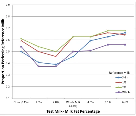 Figure 2. Preference curves for milks with different fat contents for self-reported "skim milk drinkers (n=59)"